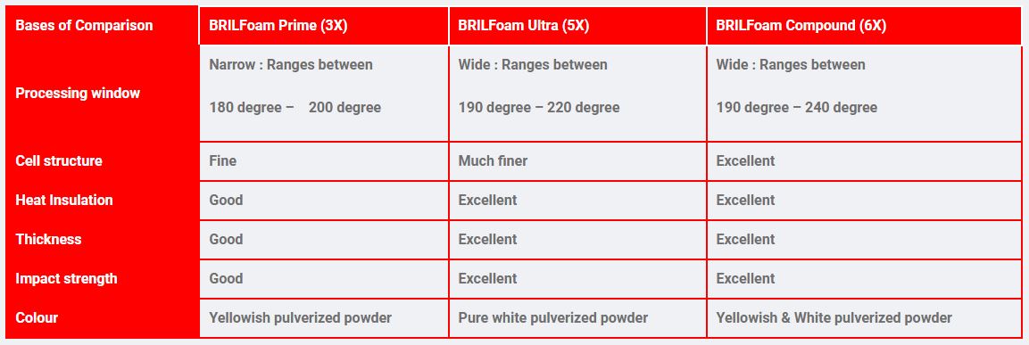 Brilfoam Table